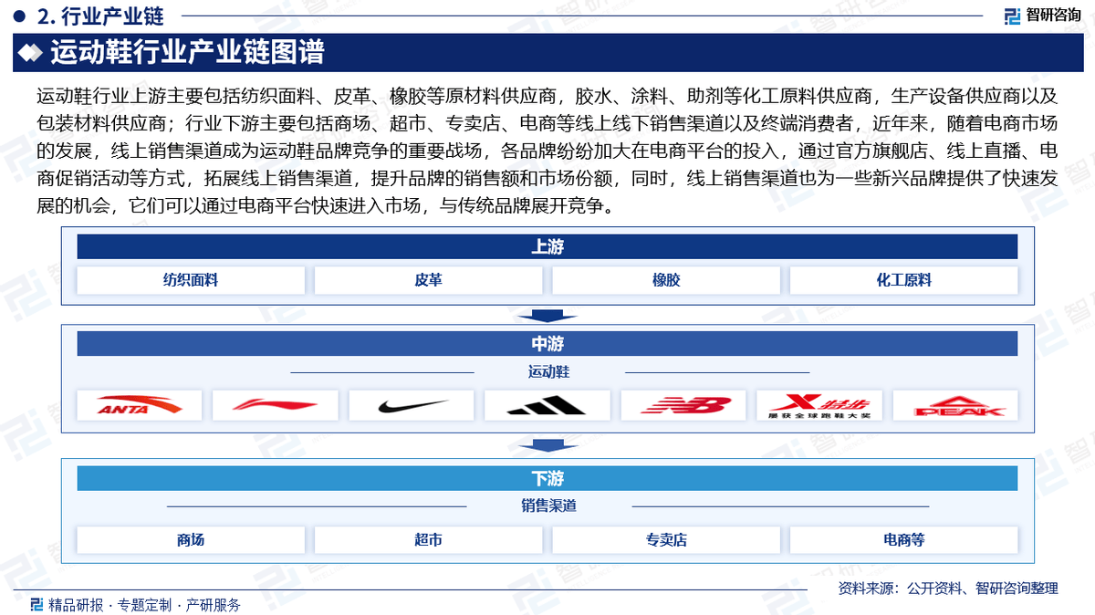 及投资前景研究报告（2025-2031年）球王会体育app入口中国运动鞋行业发展现状(图3)