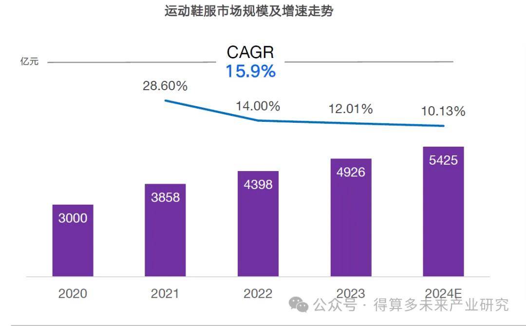 状及趋势（附60页报告）球王会体育运动鞋市场现