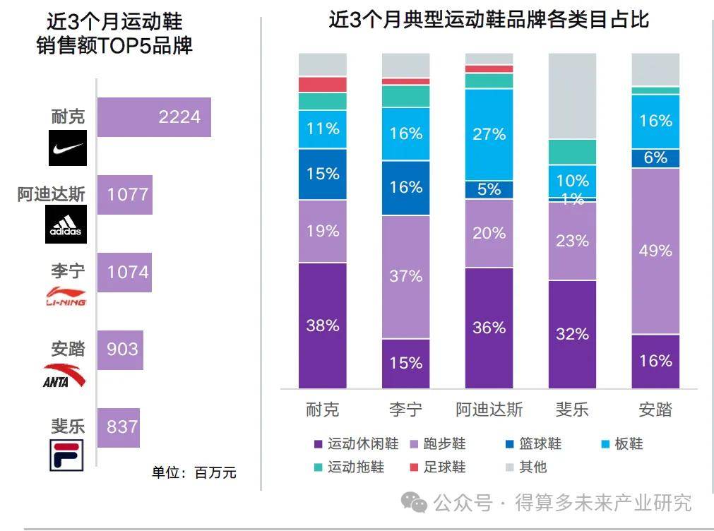 状及趋势（附60页报告）球王会体育运动鞋市场现(图12)