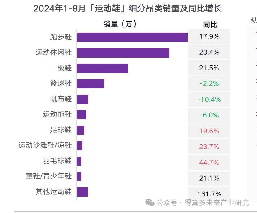 状及趋势（附60页报告）球王会体育运动鞋市场现(图14)