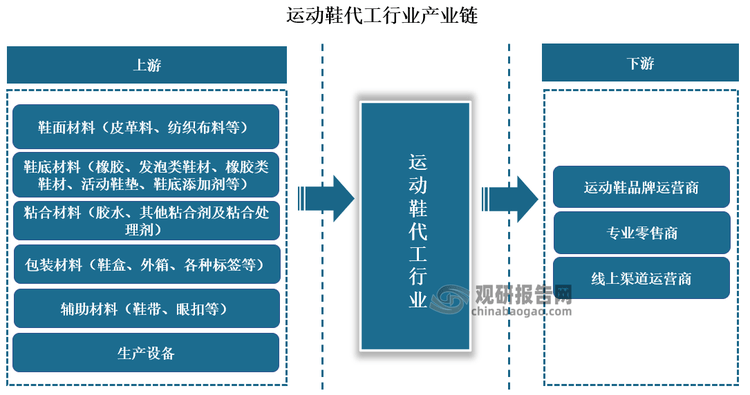 发展前景预测报告（2024-2031年）球王会中国运动鞋代工行业现状深度研究与(图4)