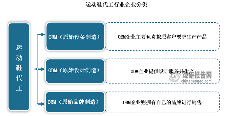 发展前景预测报告（2024-2031年）球王会中国运动鞋代工行业现状深度研究与(图7)