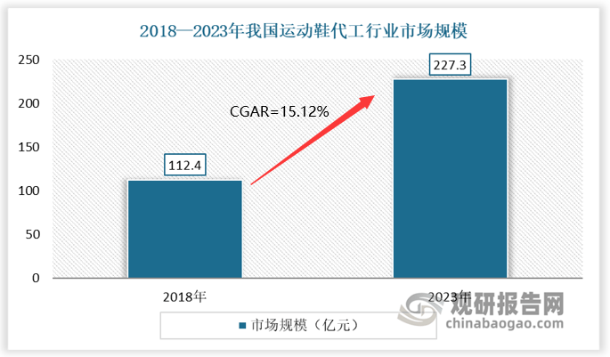 发展前景预测报告（2024-2031年）球王会中国运动鞋代工行业现状深度研究与(图8)