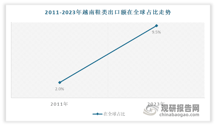 发展前景预测报告（2024-2031年）球王会中国运动鞋代工行业现状深度研究与(图9)